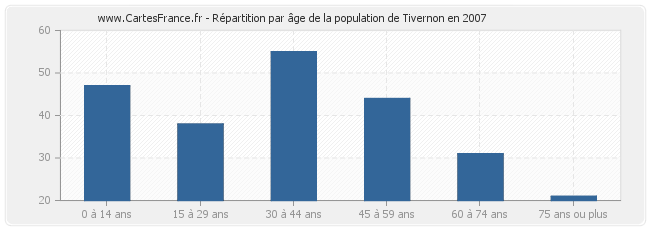 Répartition par âge de la population de Tivernon en 2007