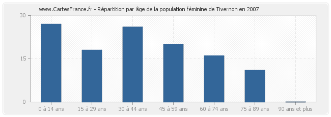 Répartition par âge de la population féminine de Tivernon en 2007