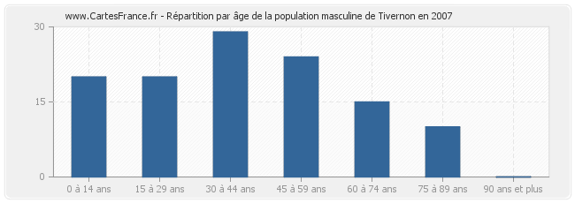 Répartition par âge de la population masculine de Tivernon en 2007
