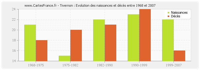 Tivernon : Evolution des naissances et décès entre 1968 et 2007