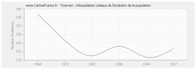 Tivernon : Interpolation cubique de l'évolution de la population