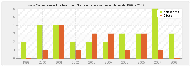 Tivernon : Nombre de naissances et décès de 1999 à 2008