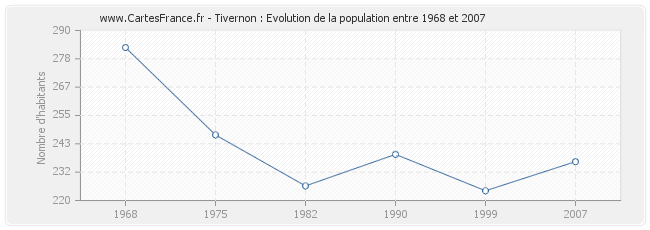 Population Tivernon