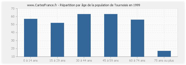 Répartition par âge de la population de Tournoisis en 1999