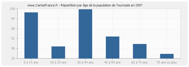 Répartition par âge de la population de Tournoisis en 2007