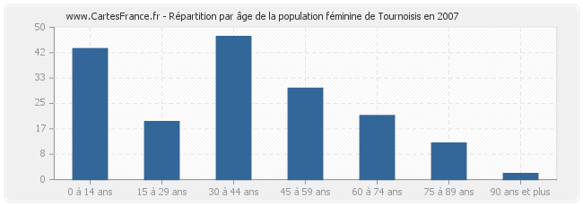 Répartition par âge de la population féminine de Tournoisis en 2007