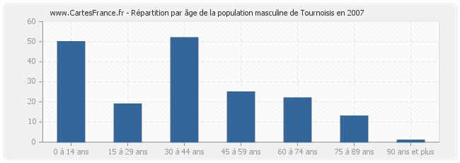 Répartition par âge de la population masculine de Tournoisis en 2007