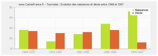 Tournoisis : Evolution des naissances et décès entre 1968 et 2007