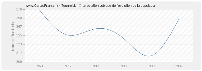 Tournoisis : Interpolation cubique de l'évolution de la population