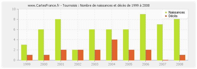 Tournoisis : Nombre de naissances et décès de 1999 à 2008