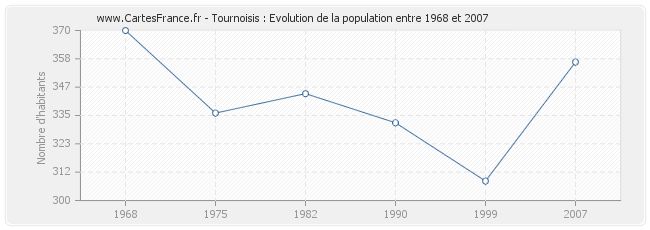 Population Tournoisis
