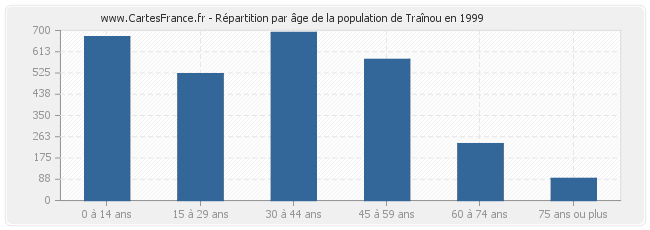 Répartition par âge de la population de Traînou en 1999