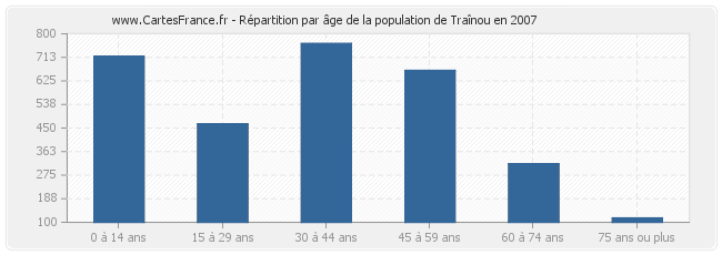 Répartition par âge de la population de Traînou en 2007