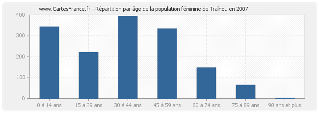 Répartition par âge de la population féminine de Traînou en 2007