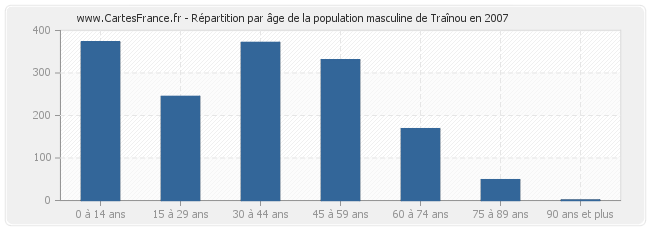 Répartition par âge de la population masculine de Traînou en 2007