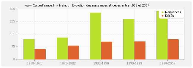 Traînou : Evolution des naissances et décès entre 1968 et 2007