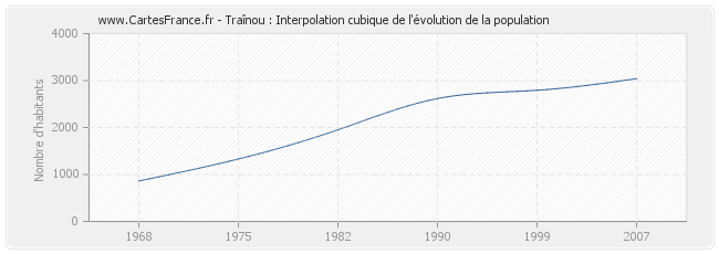 Traînou : Interpolation cubique de l'évolution de la population
