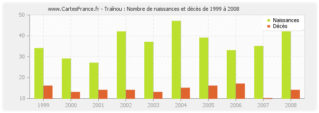 Traînou : Nombre de naissances et décès de 1999 à 2008