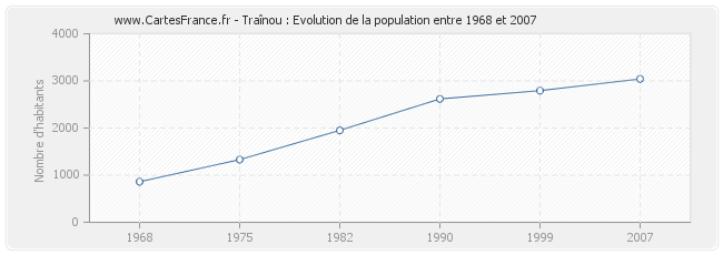 Population Traînou