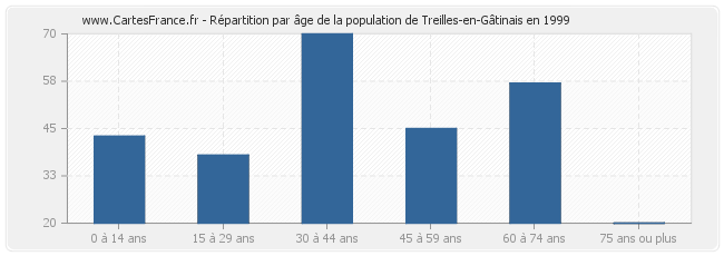 Répartition par âge de la population de Treilles-en-Gâtinais en 1999