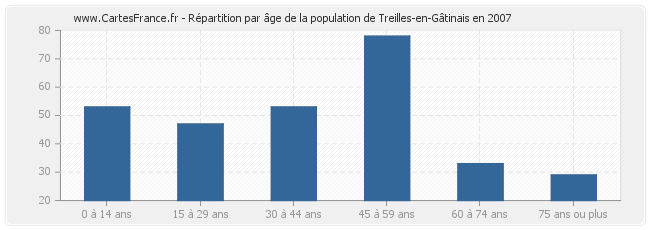 Répartition par âge de la population de Treilles-en-Gâtinais en 2007