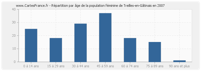 Répartition par âge de la population féminine de Treilles-en-Gâtinais en 2007