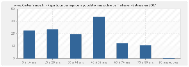 Répartition par âge de la population masculine de Treilles-en-Gâtinais en 2007
