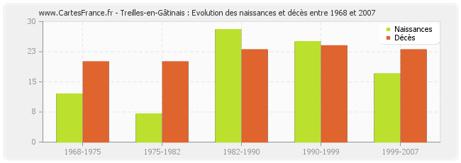 Treilles-en-Gâtinais : Evolution des naissances et décès entre 1968 et 2007