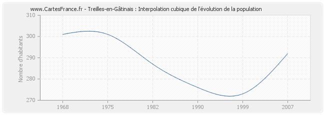 Treilles-en-Gâtinais : Interpolation cubique de l'évolution de la population