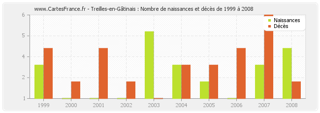 Treilles-en-Gâtinais : Nombre de naissances et décès de 1999 à 2008