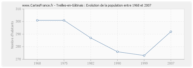 Population Treilles-en-Gâtinais