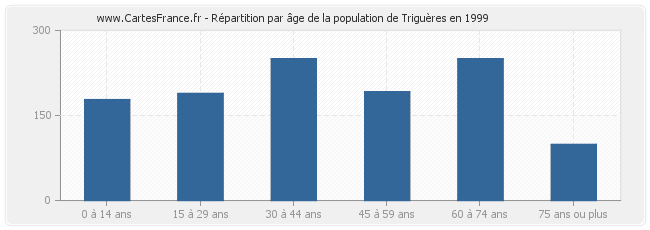 Répartition par âge de la population de Triguères en 1999