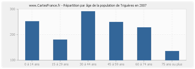 Répartition par âge de la population de Triguères en 2007