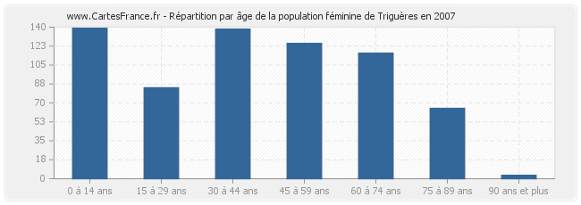 Répartition par âge de la population féminine de Triguères en 2007