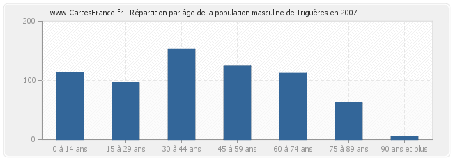 Répartition par âge de la population masculine de Triguères en 2007