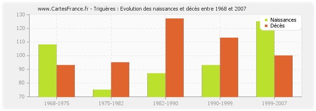 Triguères : Evolution des naissances et décès entre 1968 et 2007