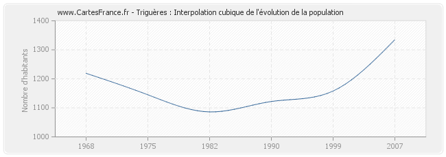 Triguères : Interpolation cubique de l'évolution de la population