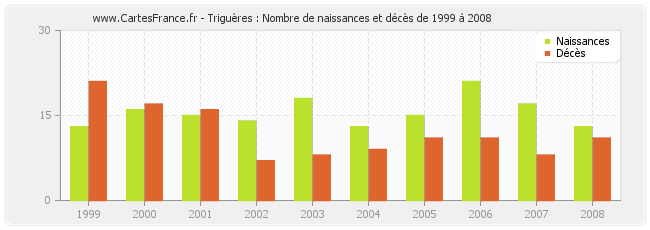 Triguères : Nombre de naissances et décès de 1999 à 2008