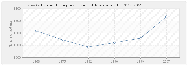 Population Triguères