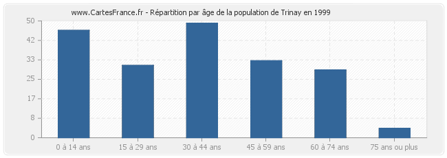 Répartition par âge de la population de Trinay en 1999