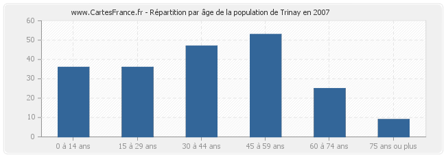Répartition par âge de la population de Trinay en 2007