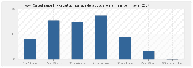 Répartition par âge de la population féminine de Trinay en 2007