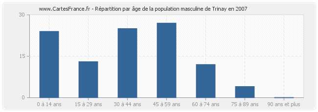 Répartition par âge de la population masculine de Trinay en 2007