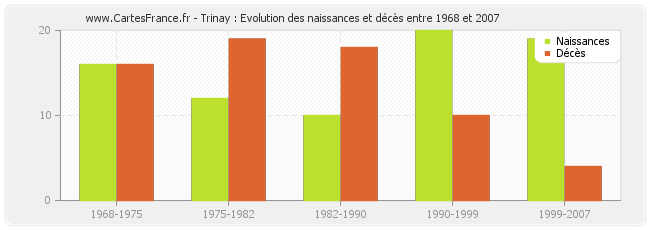 Trinay : Evolution des naissances et décès entre 1968 et 2007