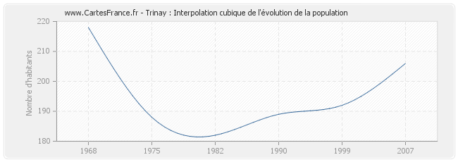 Trinay : Interpolation cubique de l'évolution de la population