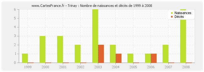 Trinay : Nombre de naissances et décès de 1999 à 2008