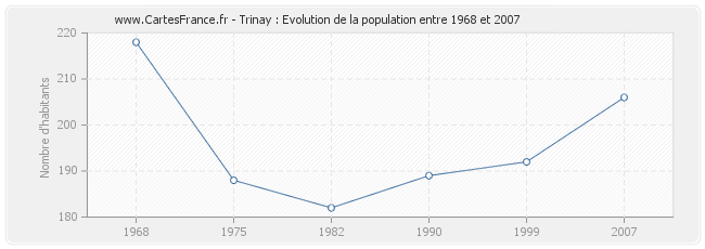 Population Trinay