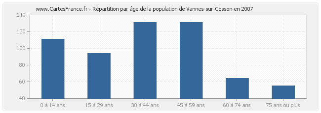 Répartition par âge de la population de Vannes-sur-Cosson en 2007