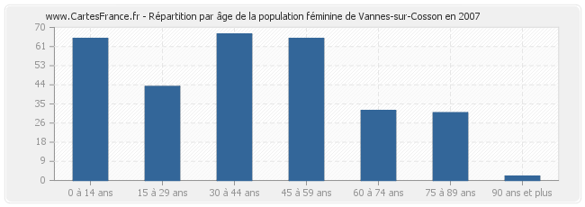 Répartition par âge de la population féminine de Vannes-sur-Cosson en 2007