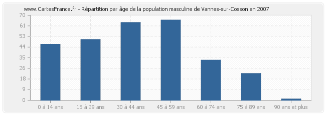 Répartition par âge de la population masculine de Vannes-sur-Cosson en 2007